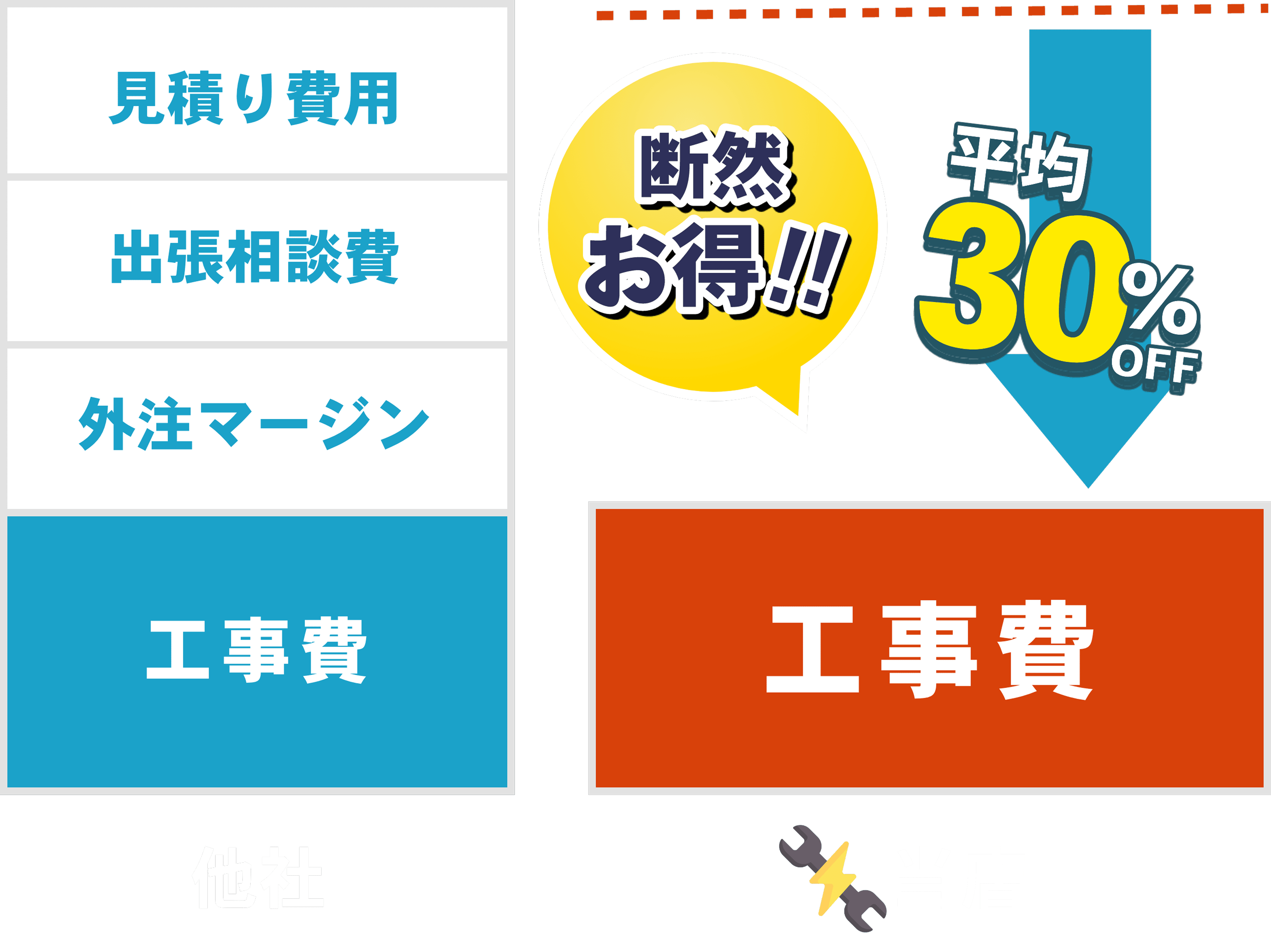 全工程自社対応可能なので各手数料が発生しません